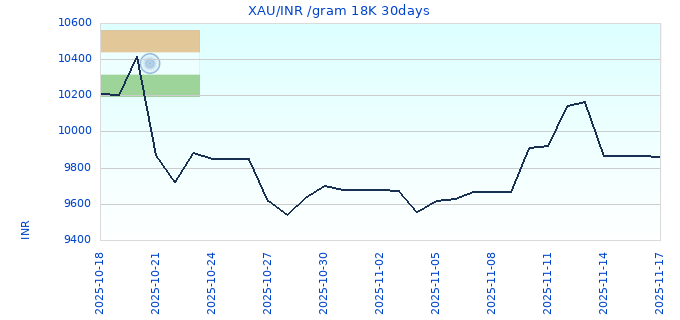 XAU/INR /gram 18K 30days