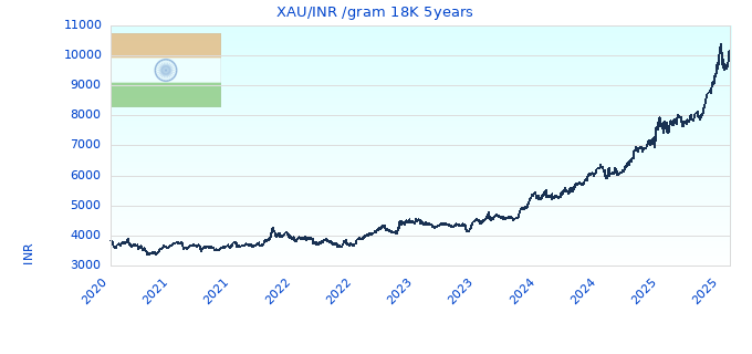 XAU/INR /gram 18K 5years