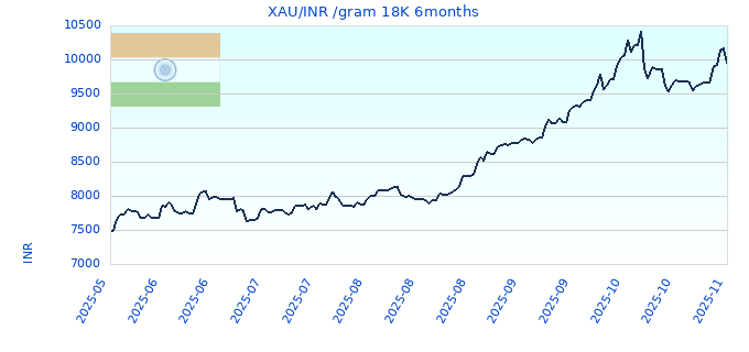 XAU/INR /gram 18K 6months