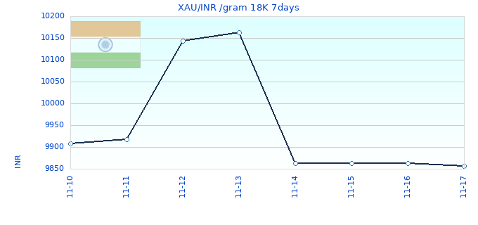 XAU/INR /gram 18K 7days