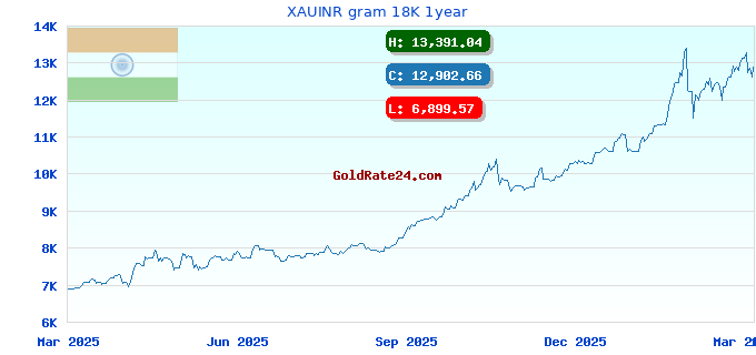 XAUINR gram 18K 1year