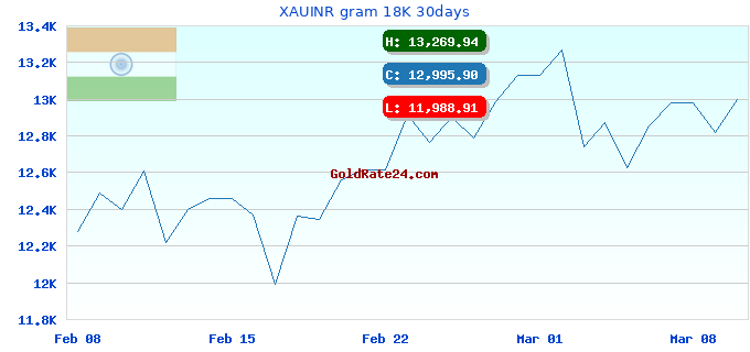 XAUINR gram 18K 30days