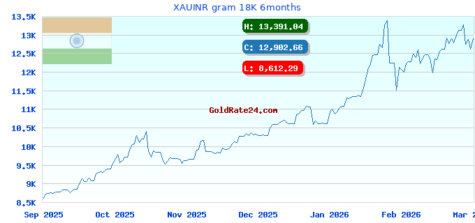 XAUINR gram 18K 6months