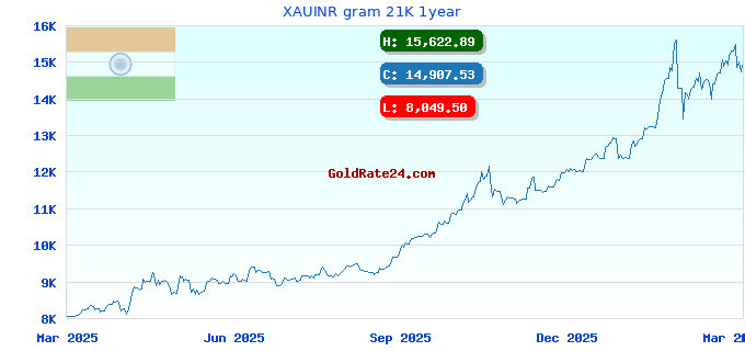 XAUINR gram 21K 1year