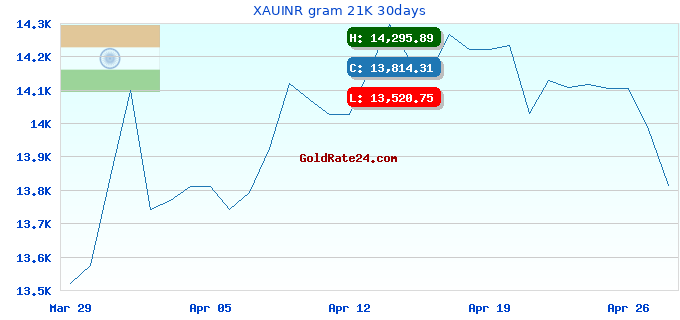 XAUINR gram 21K 30days