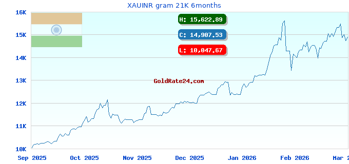 XAUINR gram 21K 6months