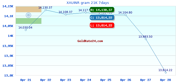 XAUINR gram 21K 7days