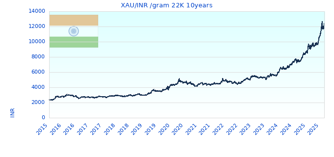 XAU/INR /gram 22K 10years