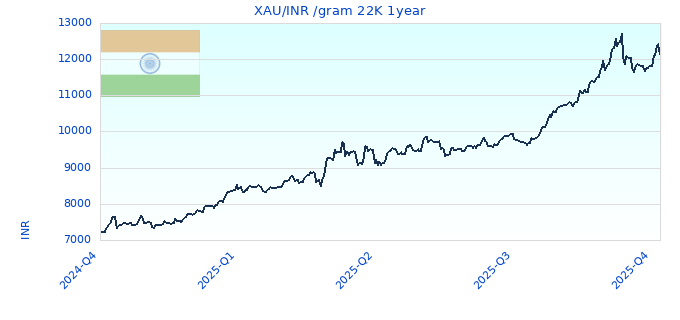 XAU/INR /gram 22K 1year