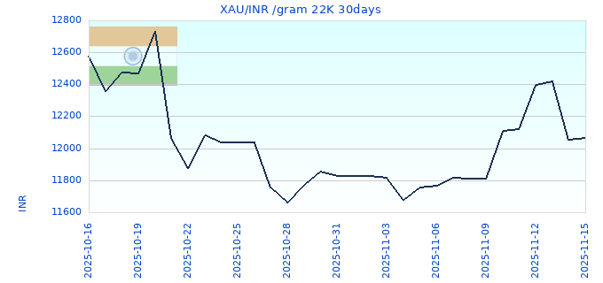XAU/INR /gram 22K 30days