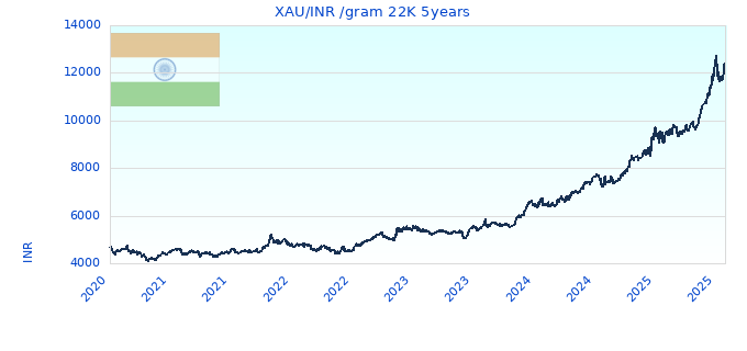 XAU/INR /gram 22K 5years