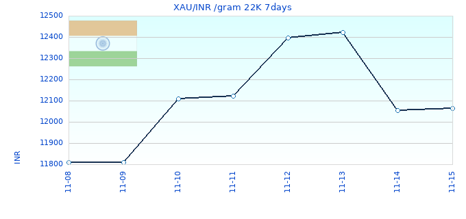 XAU/INR /gram 22K 7days