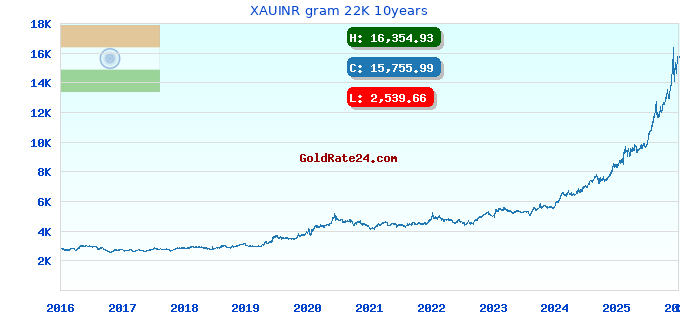 XAUINR gram 22K 10years