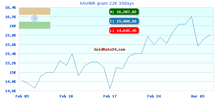 XAUINR gram 22K 30days