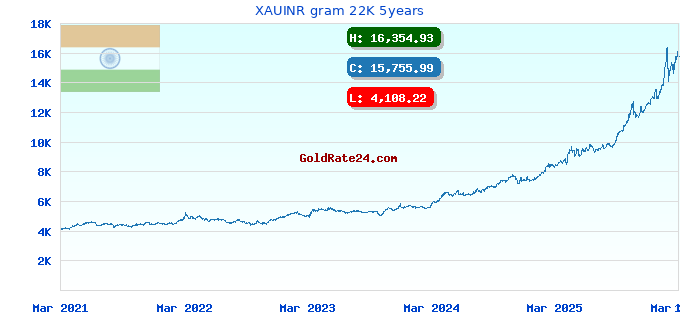 XAUINR gram 22K 5years