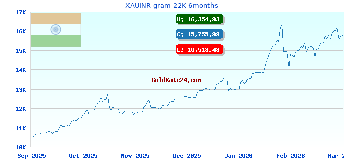 XAUINR gram 22K 6months