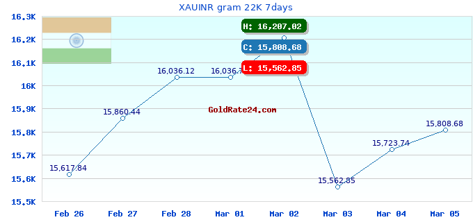 XAUINR gram 22K 7days