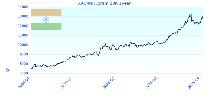 XAU/INR /gram 23K 1year