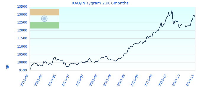XAU/INR /gram 23K 6months