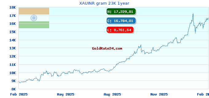 XAUINR gram 23K 1year
