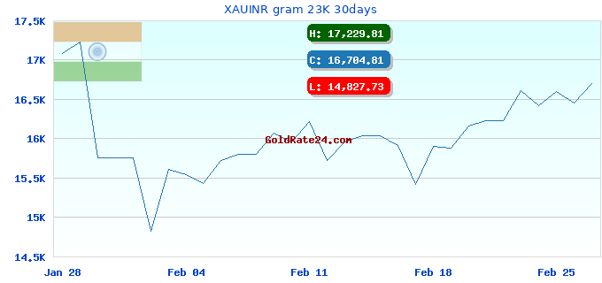 XAUINR gram 23K 30days