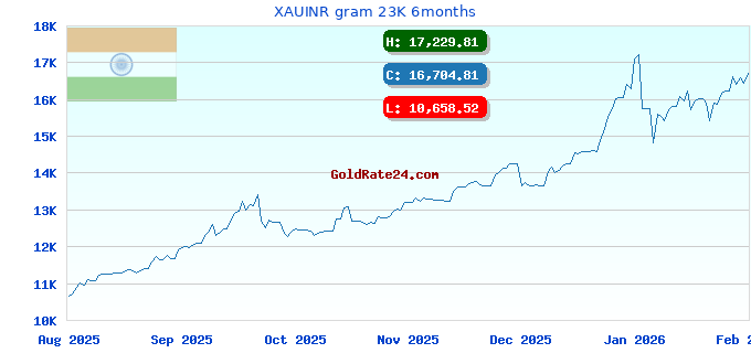 XAUINR gram 23K 6months