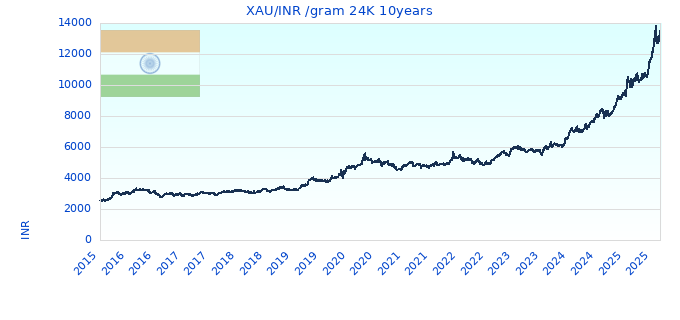 XAU/INR /gram 24K 10years