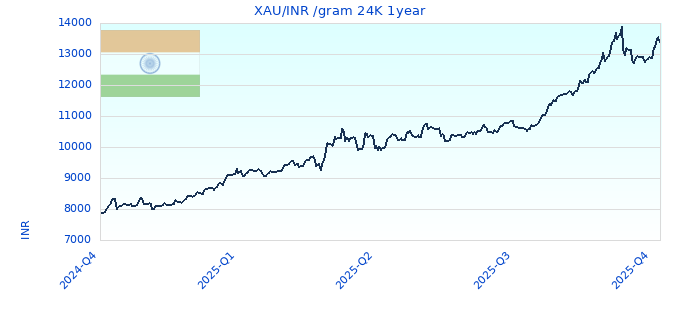XAU/INR /gram 24K 1year