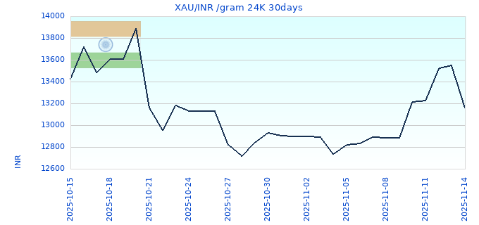 XAU/INR /gram 24K 30days