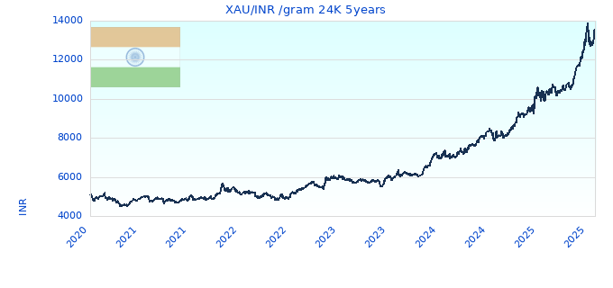 XAU/INR /gram 24K 5years