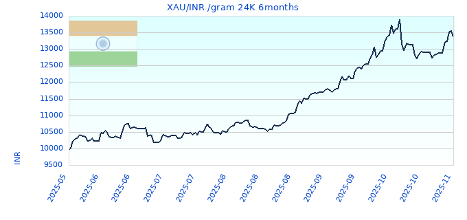 XAU/INR /gram 24K 6months