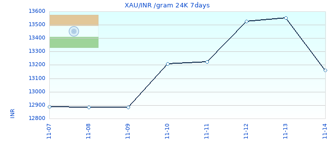 XAU/INR /gram 24K 7days