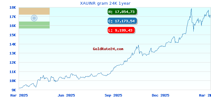 XAUINR gram 24K 1year