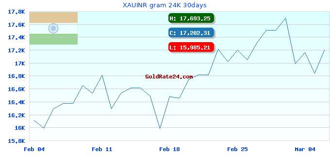 XAUINR gram 24K 30days