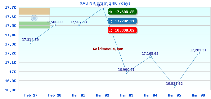 XAUINR gram 24K 7days