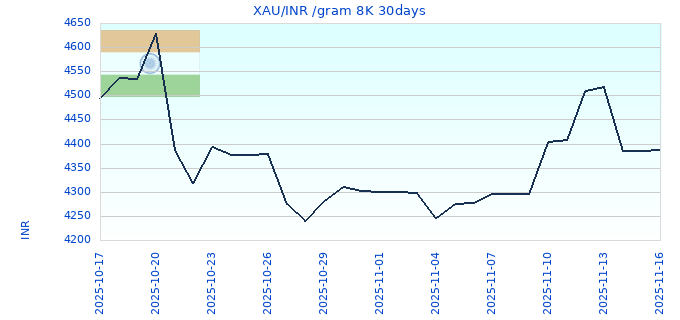 XAU/INR /gram 8K 30days