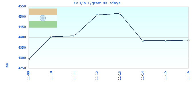 XAU/INR /gram 8K 7days