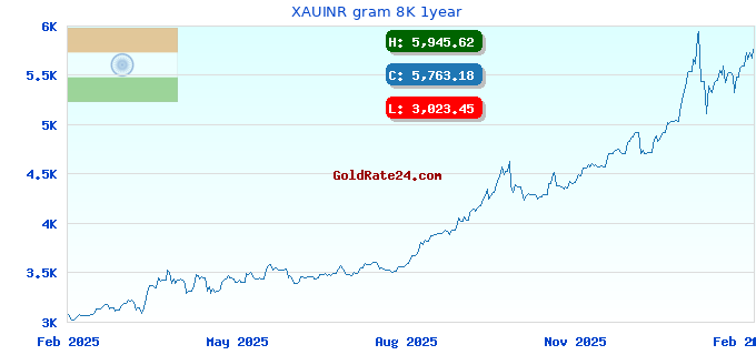 XAUINR gram 8K 1year