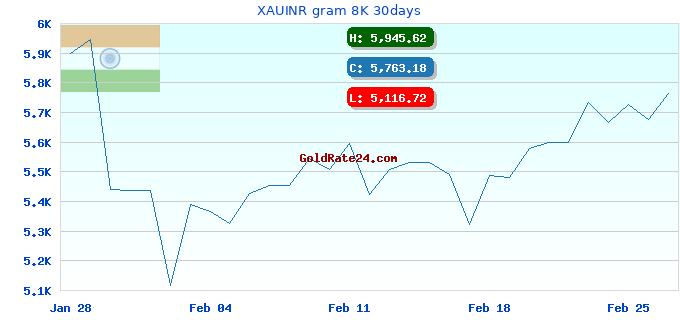 XAUINR gram 8K 30days