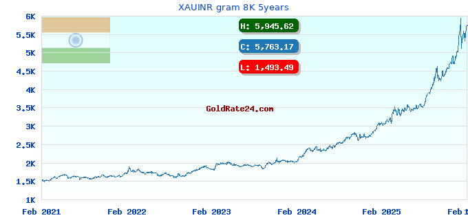 XAUINR gram 8K 5years