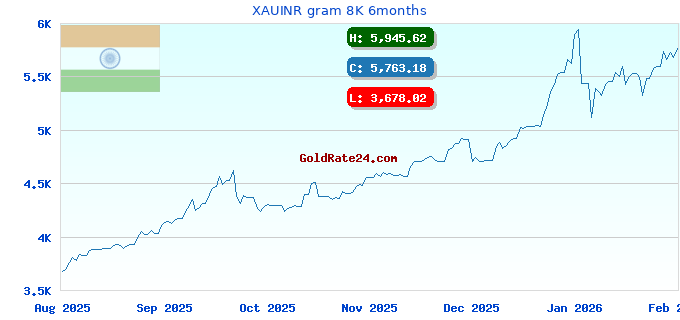 XAUINR gram 8K 6months