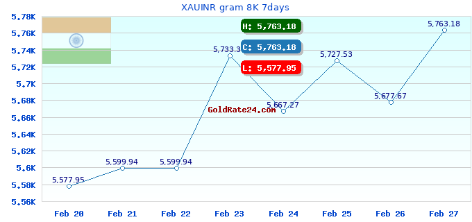 XAUINR gram 8K 7days