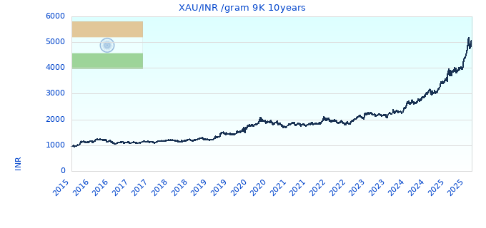 XAU/INR /gram 9K 10years