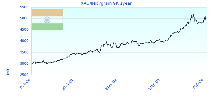 XAU/INR /gram 9K 1year