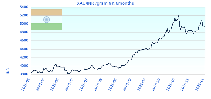 XAU/INR /gram 9K 6months