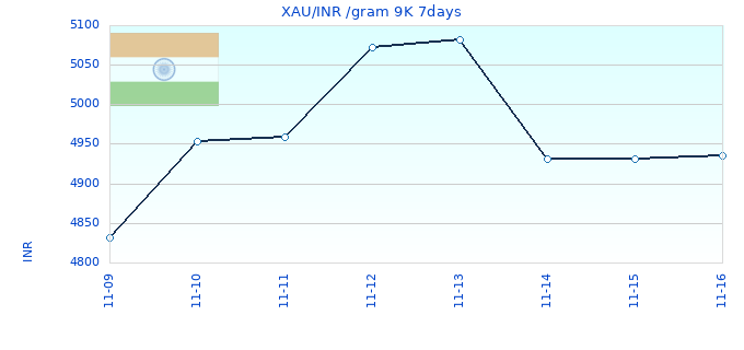 XAU/INR /gram 9K 7days