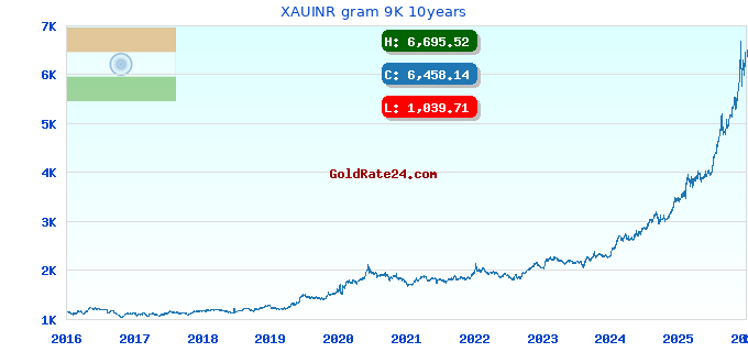 XAUINR gram 9K 10years