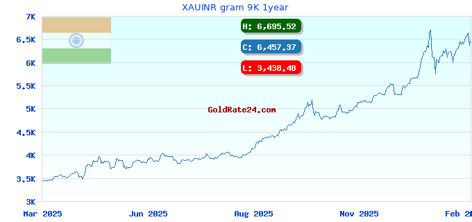 XAUINR gram 9K 1year