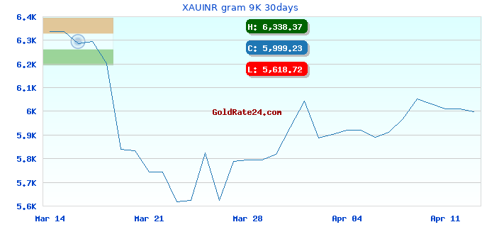 XAUINR gram 9K 30days