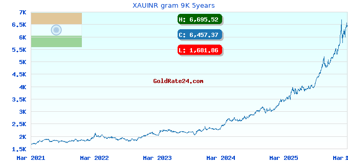 XAUINR gram 9K 5years